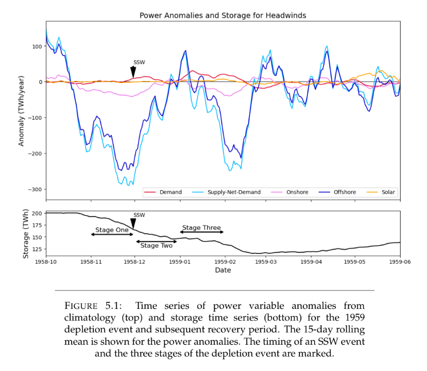 Time series of power anomalies and storage for a depletion event and recovery period