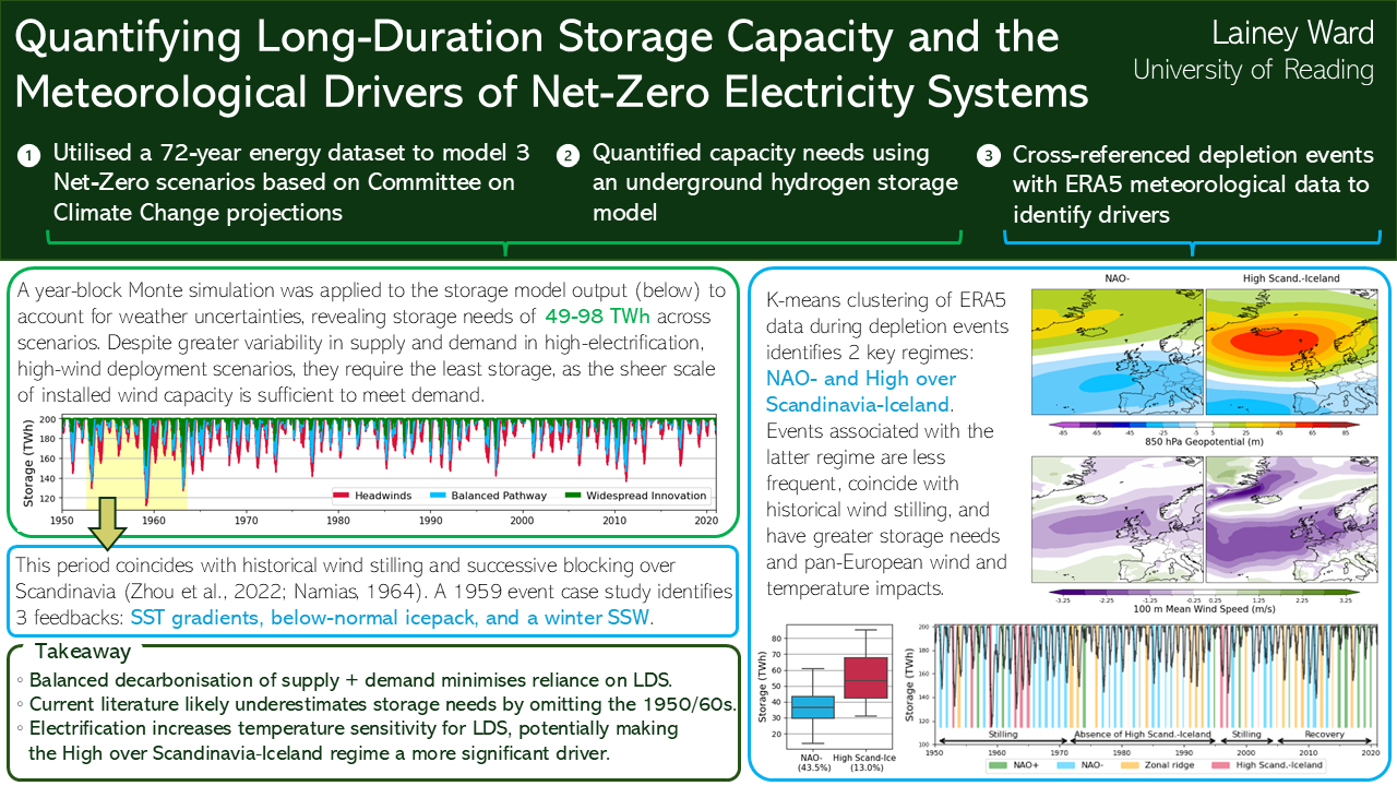 NextGenEC 2024 dissertation poster — Quantifying Long-Duration Storage Capacity and the Meteorological Drivers of Net-Zero Electricity Systems