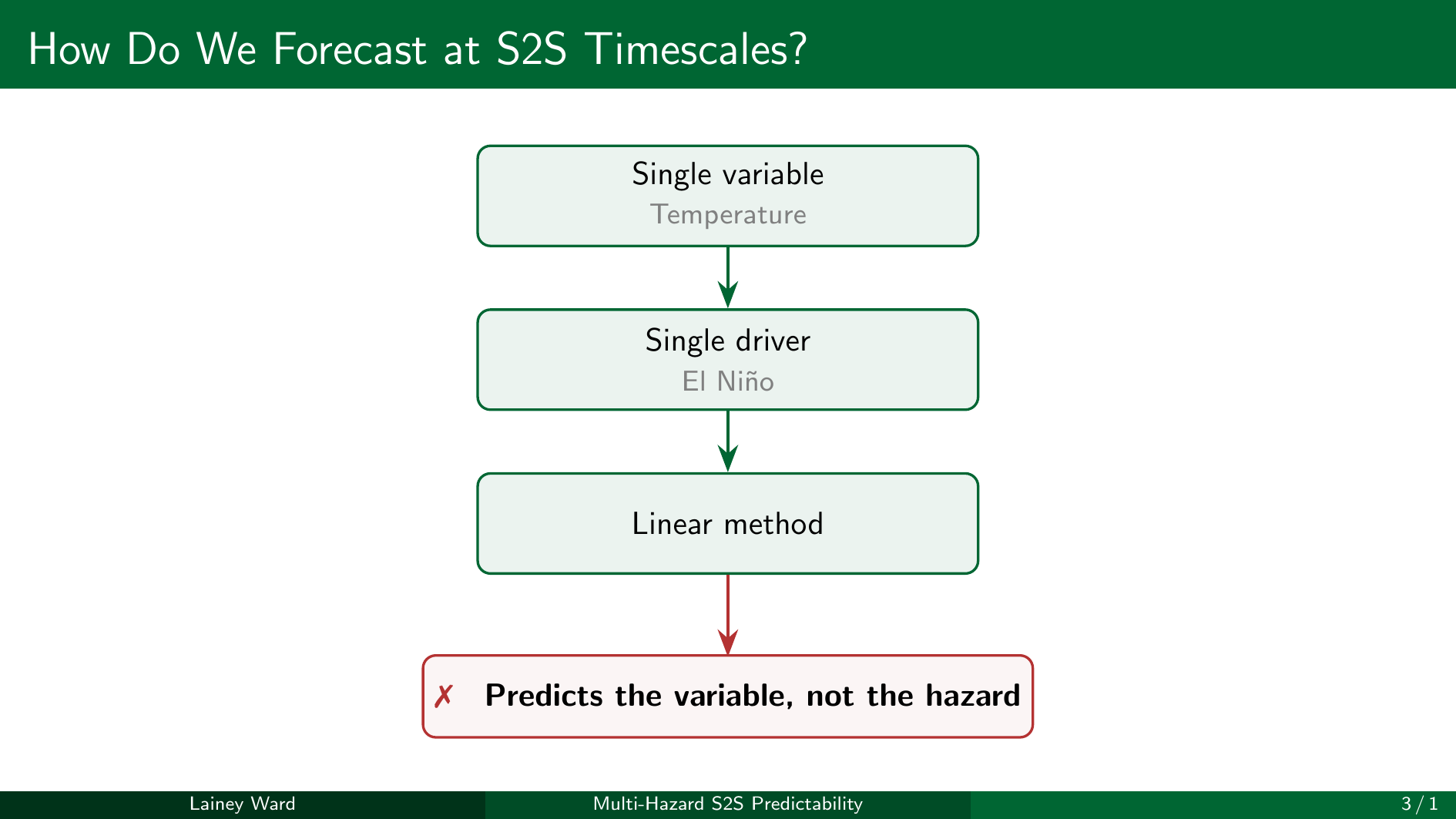 ARK training slides — how do we forecast at S2S