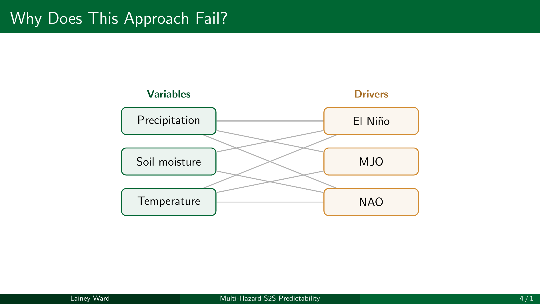 ARK training slides — why does this approach fail